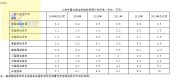 快訊！上海2019年車輛報(bào)廢補(bǔ)貼推出新政